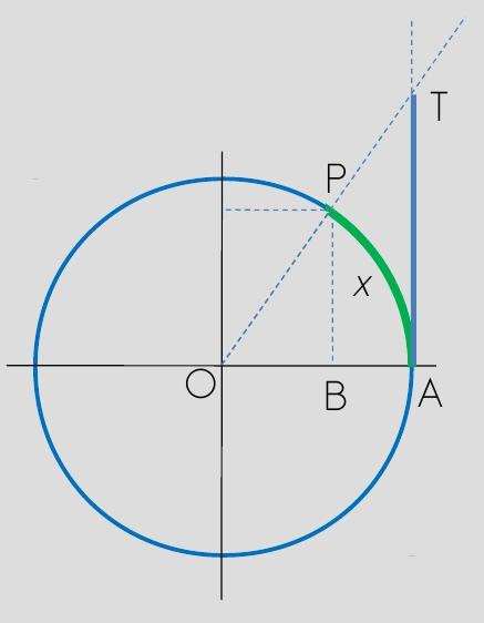 Tangente Consideremos um ângulo x no primeiro quadrante.