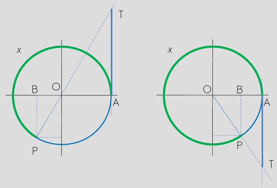 Tangente Para os demais quadrantes, O