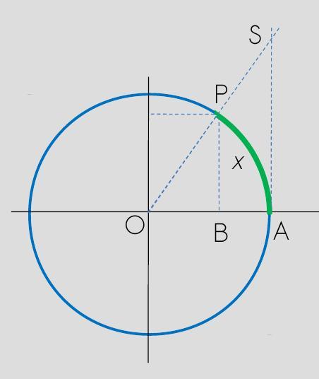 Secante Consideremos um ângulo x no primeiro quadrante.