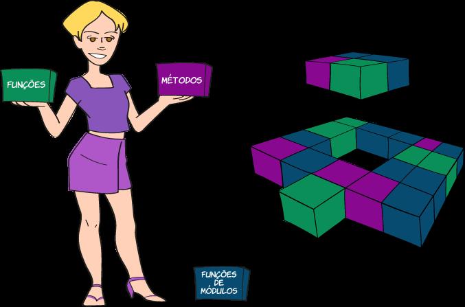 A notação de objetos é a mesma da usada com módulos. A diferença é que o módulo precisa ser importado e o objeto não. Funções, métodos, funções de módulos Tudo isso não é meio confuso?