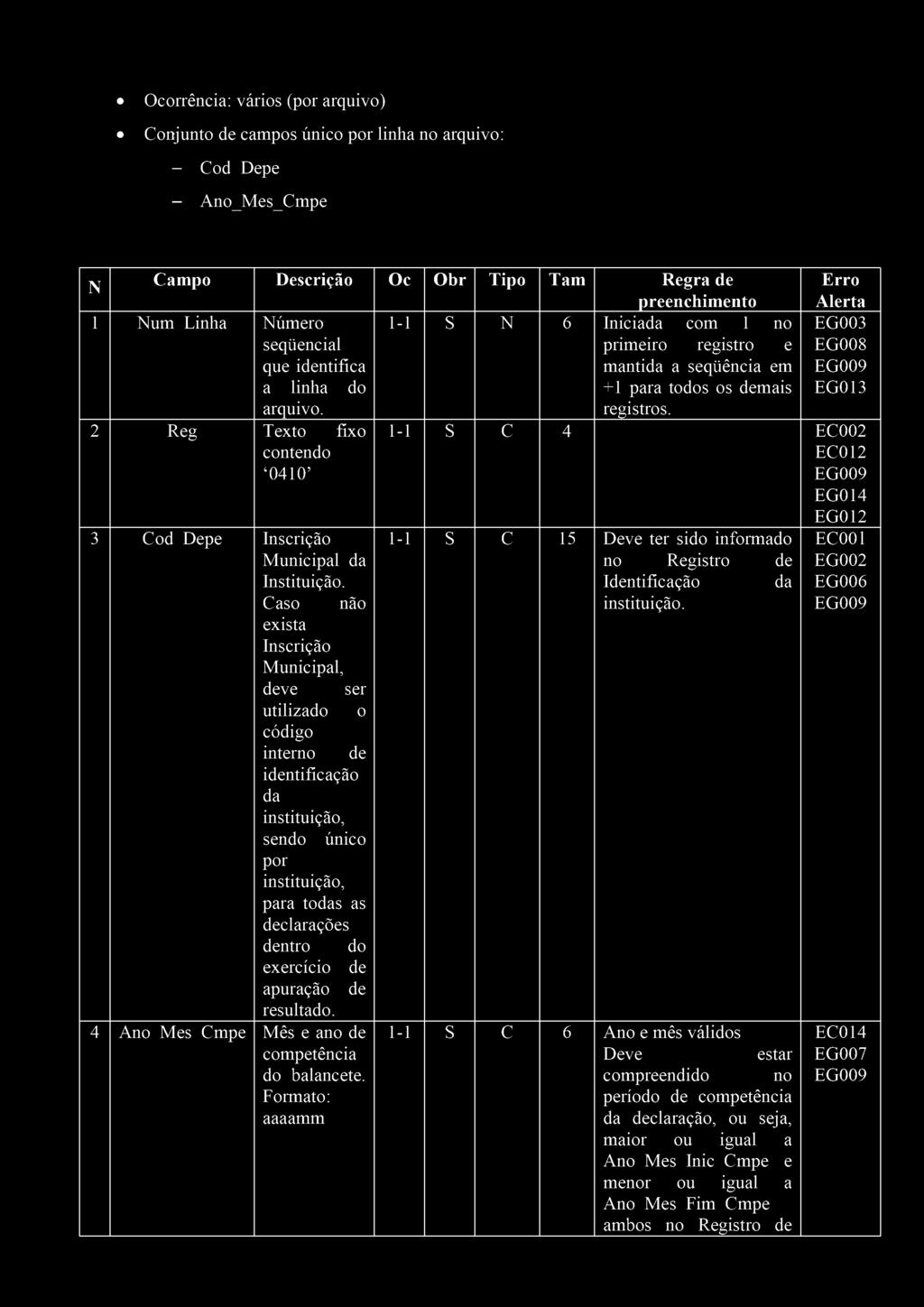 2 Reg Texto fixo contendo '0410' 3 CodDepe Inscrição Municipal da Instituição.