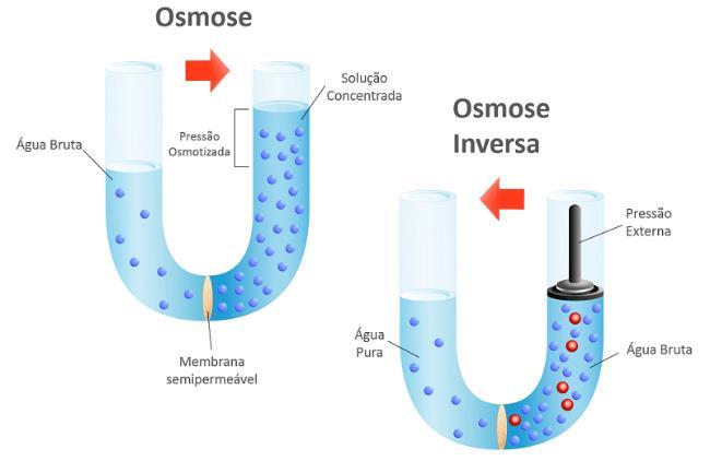 12 6.1.2 Tratamento por osmose inversa A osmose Inversa é o oposto da osmose natural, isto é, aplicando uma força mecânica, através de bombas de alta pressão, a água fluirá através da membrana, da