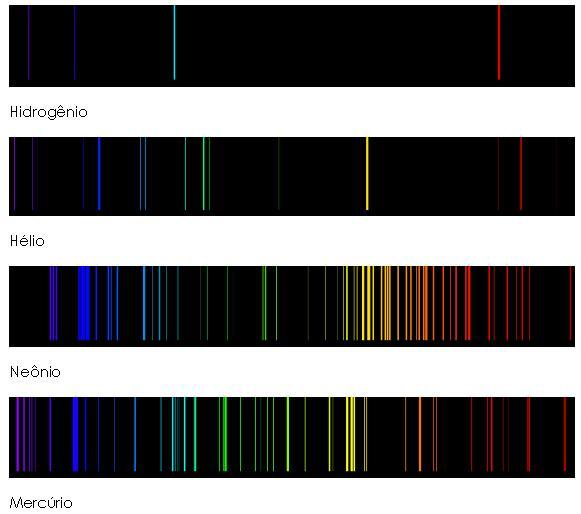 ENERGIA DOS ELÉTRONS NOS ÁTOMOS Modelo de Bohr Como explicar o espectro de linhas de um elemento?