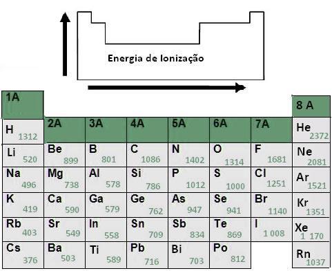 I é a energia mínima necessária para se remover um elétron PROPRIEDADES PERIÓDICAS Energia de Ionização (I) do átomo de um elemento