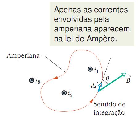 Reprodução proibida De acordo com a lei de Ampère, A integral de linha da equação deve ser calculada ao longo de uma curva