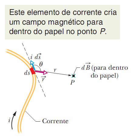 O módulo do campo db produzido no ponto P a uma distância r de um elemento de comprimento ds de um fio percorrido por uma corrente i é dado por Fundamentos de Física Eletromagnetismo Vol.