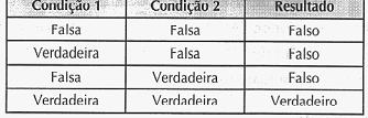 4.5 Operadores lógicos Os operadores lógicos mais comuns são:.e.,.ou. e.não., serão representados em português estruturado sempre entre pontos. 4.5.1 Operador lógico:.