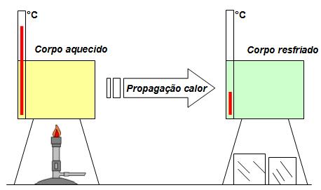 3 Conceito de Calor Vimos que o calor é a energia térmica em transito quando dois ou mais corpos estão em temperaturas diferentes.