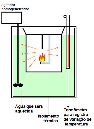 5 Primeira fase: O queimador é ligado por um determinado tempo t, sem que haja a amostra de alimento no interior do calorímetro.