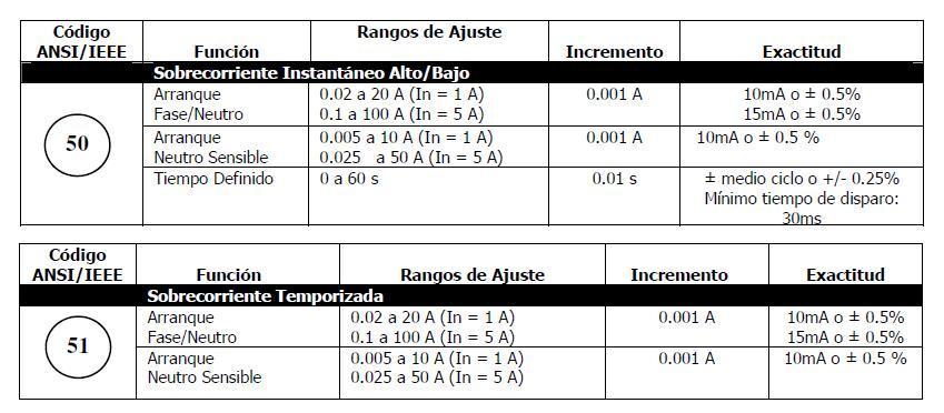 A.2 Dados