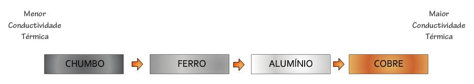 Pergunte para a sua turma se eles acreditam que todos os metais conduzem o calor da mesma forma. Este será o foco do próximo experimento.