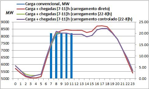 Perfis de mobilidade elétrica 59 produtor, chegadas [7-11]h, chegadas [12-16]h, chegadas [17-21]h e chegadas [22-7]h alteram os perfis. Os gráficos relativos a cada um deles encontram-se da Figura 3.