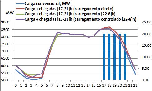 60 Perfis de consumo de EV No perfil chegadas [12-16]h, Figura 3.