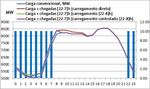 Perfis de mobilidade elétrica 61 Figura 3.36 Perfis de consumo médio diário para o perfil 16, para cada uma das 3 estratégias de carregamento consideradas.