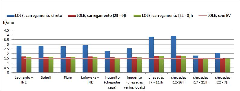 Resultados das simulações 67 aumento do consumo horário por parte dos EV, de acordo com a mobilidade, sendo mais difícil à geração disponível alimentar a carga total.