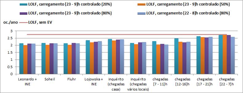 Resultados das simulações 69 Figura 4.6 - Índice LOLF na avaliação da adequação da reserva operacional, para carregamentos controlados.