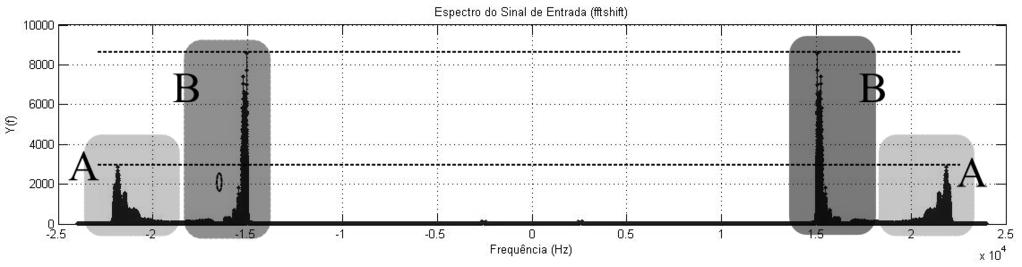 harmônicas que compõem o sinal. A 