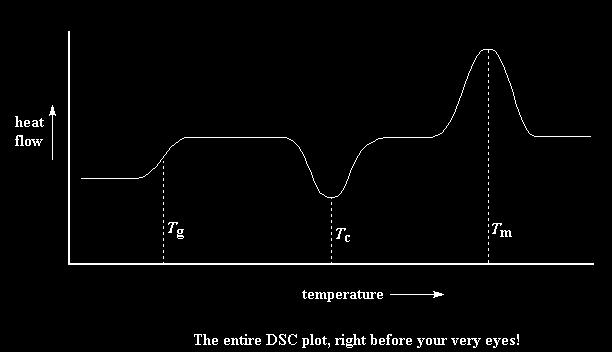 Para a determinação da entalpia do processo precisamos integrar o calor envolvido no processo em todo o tempo que durou o pico: H dq processo T2 T1 C extra T2 T1 C rel C rel integração corresponde