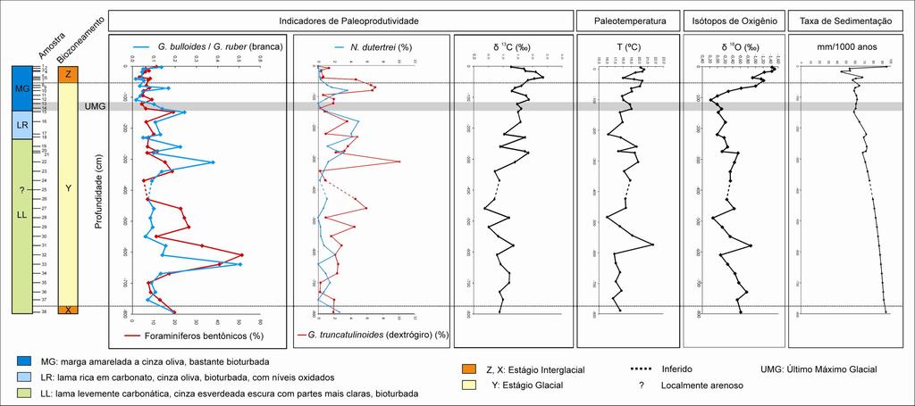 50 Figura 21. Correlação do testemunho com os gráficos de paleoprodutividade, paleotemperaturas, isótopos de oxigênio e taxa de sedimentação.