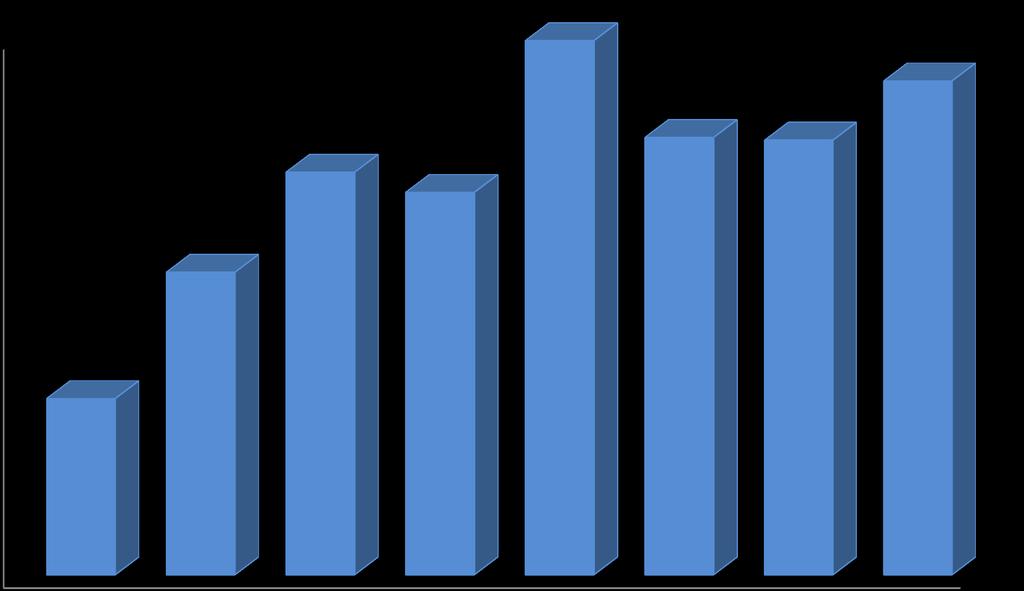 1.600.000 1.400.000 1.200.000 1.000.000 Beneficiados atendidos por ano 2003 a 2010 1.587.992 1.300.170 1.292.102 1.