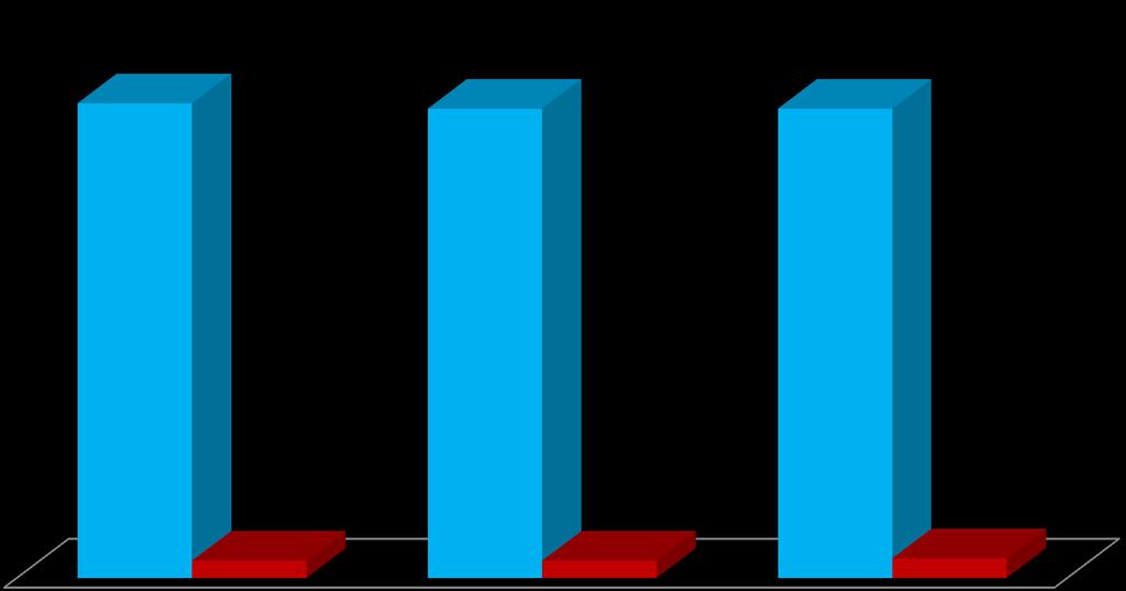 Público Potencial e Público Atendido 35.704.476 35.291.292 35.291.292 3,64% 3,66% 4,16% 1.300.170 1.292.102 1.