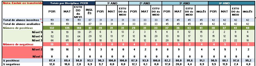 II - 1º Ciclo Neste Agrupamento existem 7 turmas do 1º Ciclo do Ensino Básico, com um total de 151 alunos avaliados neste segundo período, distribuídos pelas seguintes turmas e anos de escolaridade: