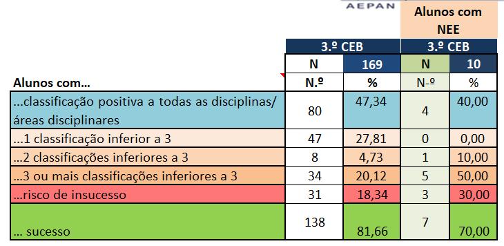 disciplinas com mais sucesso são Educação Física, Educação Musical e TIC (100%), seguidas de Educação Tecnológica (99,41%), História (97,60%), Educação Visual (97,04%), Francês (94,64%), Inglês