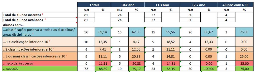 Considerações Finais No 10ºA verifica-se 100% de sucesso nas disciplinas de Educação Física, Matemática A, Física e Química A e Biologia /Geologia; 96 % a Inglês; 88% a Português e Filosofia; 57% a