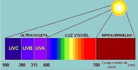 16 Figura 1: Espectro eletromagnético da luz solar mostrando os diversos tipos de radiação ultravioleta e seus comprimentos de onda correspondentes. Fonte: OLIVEIRA et al.