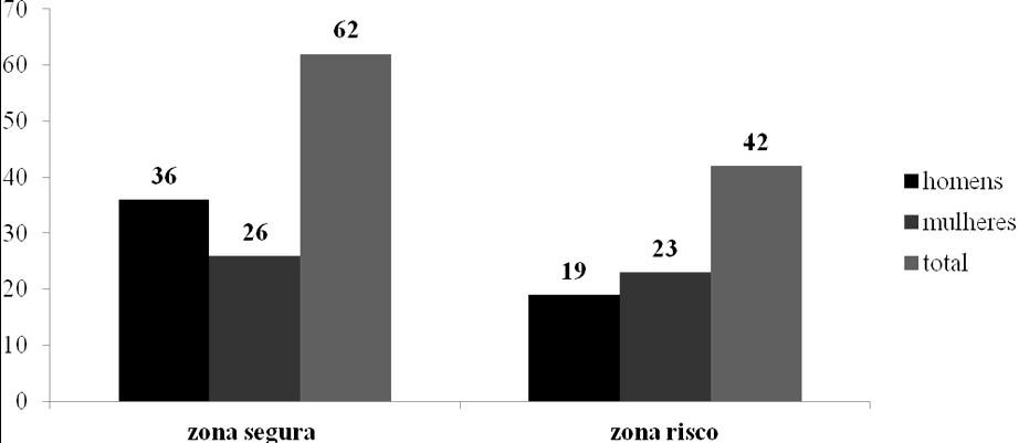Gráfico 2 - Classificação nutricional por gênero de acordo com a circunferência da cintura Quanto à aptidão cardiorrespiratória, percebe-se que existe um índice grande de participantes que obtiveram