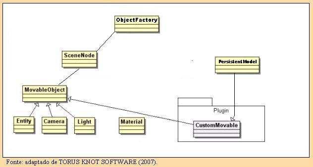 Classe PersistentModel Grava em