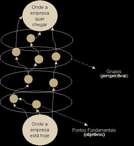 informações e das práticas para a evolução dos processos e elevação do padrão de qualidade das soluções propostas; favorecer a integração empresarial, para o alcance dos objetivos empresarias comuns;