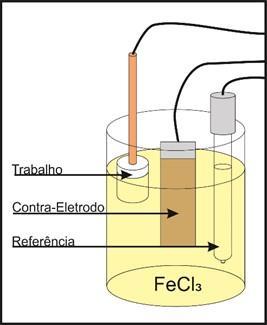 3.2 Ensaios Eletroquímicos 3.2.1 Célula eletroquímica e Condições de trabalho A célula eletroquímica utilizada foi a com configuração de três eletrodos (Figura 19), sendo composta pelos seguintes