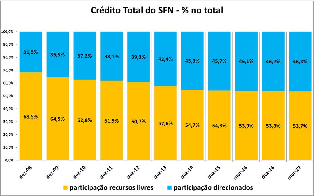 Participação de credito direcionado cresce desde 12/2008 até 12/2015 e se mantem estável daí por diante Gráfico 8 Entre 2008 e