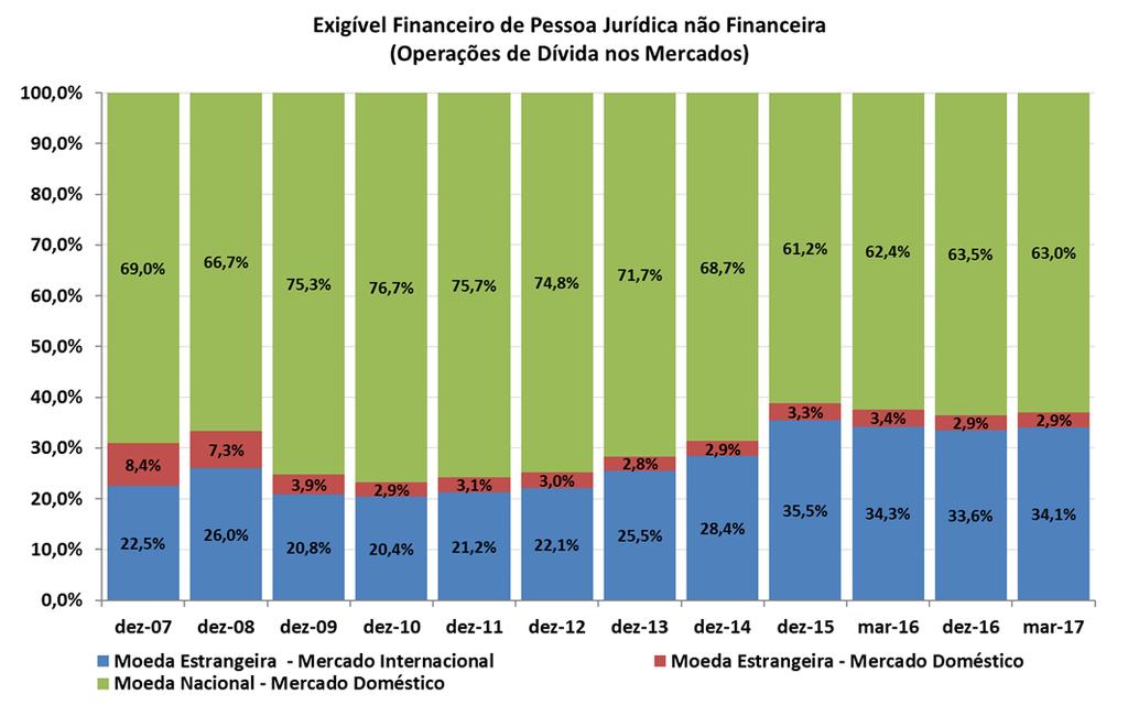 Gráfico 15 Considerando o saldo de dívida tomada no mercado internacional e a parcela tomada em reais mas com