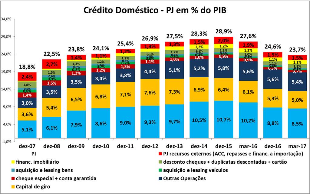 Gráfico 26 O estoque de crédito bancário PJ tem uma retração de 5,2 p.