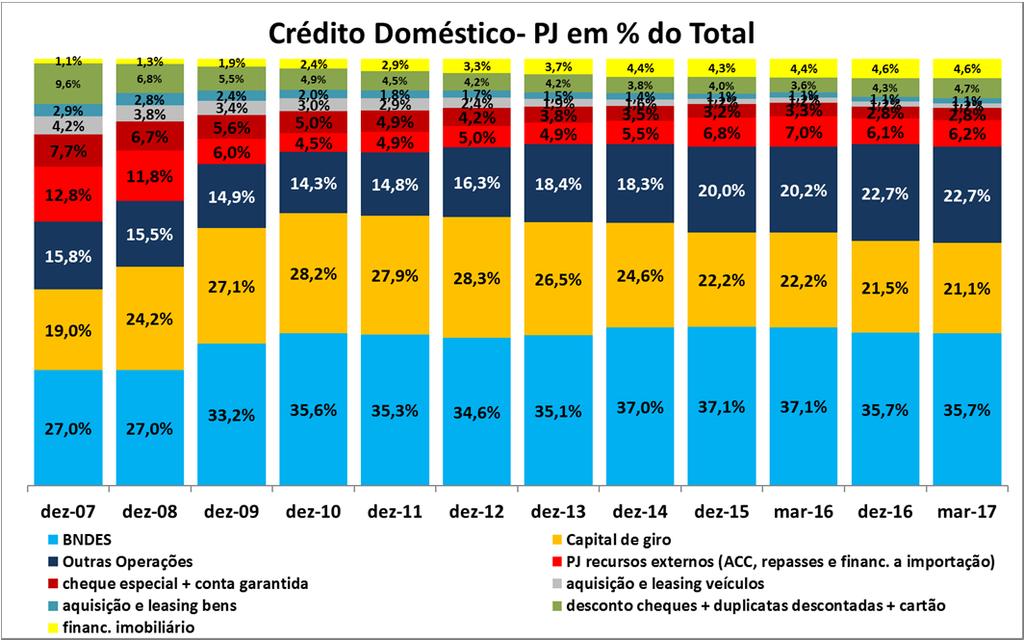 Gráfico 28 A única linha do crédito bancário PJ com variação positiva em mar 2017 são os descontos de duplicatas,