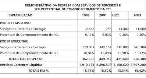 Conselho Federal de Contabilidade R$ 1,00 2002 Este quadro demonstra as despesas com serviços de Terceiros dos Poderes realizada em 1999 e X-1 e fixada para X0 e X1, e o seu percentual de