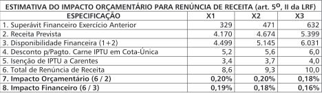 Conselho Federal de Contabilidade ANEXO IV - ESTIMATIVA DO IMPACTO ORÇAMENTÁRIO PARA RENÚNCIA DE RECEITA (art. 5 o, II da LRF) R$ 1.
