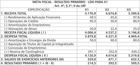 Conselho Federal de Contabilidade ANEXO I.2.3. - META FISCAL DO RESULTADO PRIMÁRIO META FISCAL - RESULTADO PRIMÁRIO R$ 1.