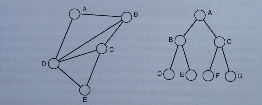 3.10 ÁRVORES SEMÂNTICAS Uma árvore semântica é um tipo de rede semântica que tem as seguintes propriedades: Cada nó (exceto o nó raiz, descrito a seguir) tem exatamente um predecessor (pai) e um ou