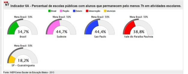 META 6: OFERECER EDUCAÇÃO EM TEMPO INTEGRAL EM, NO MÍNIMO, 50%(CINQUENTA POR CENTO) DAS ESCOLAS PÚBLICAS, DE FORMA A ATENDER, PELO MENOS,25% (VINTE E CINCO POR CENTO) DOS ALUNOS DA EDUCAÇÃO BÁSICA,