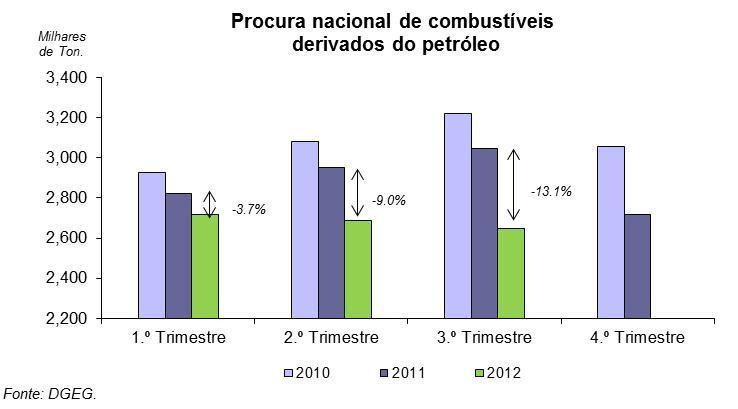 5 milhões de toneladas nos anos de 2009, 2010 e de 2011 respetivamente. Em particular, os últimos valores de 2010 e de 2011 significam um decréscimo de -6.0% entre estes anos.