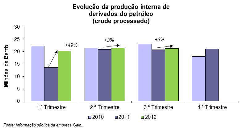 A diminuição do volume (em toneladas) de consumo doméstico de combustíveis derivados de petróleo registada entre o terceiro trimestre de 2011 e de 2012 sentiu-se ao nível de todos os produtos com