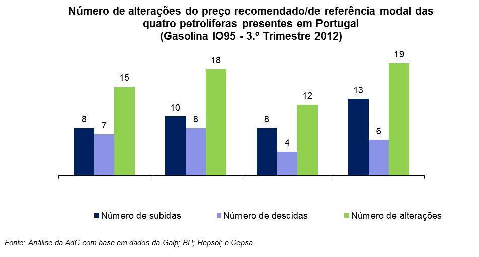 Gasolina IO95 No período anual do quarto trimestre de 2011 ao terceiro trimestre de 2012, à semelhança do que se verificou nos períodos (anuais) anteriores, os PVPR modais praticados pelas quatro