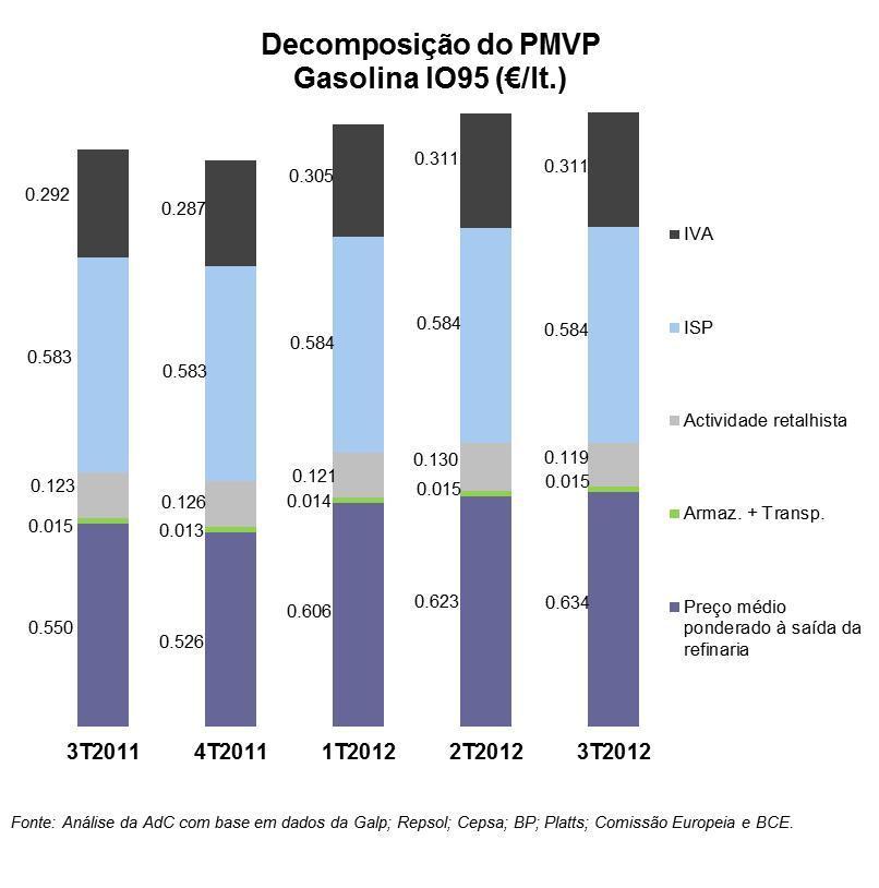 No terceiro trimestre de 2012, o preço ex-refinaria do gasóleo rodoviário representou, em média, 47.5% do respetivo PMVP (incluindo o peso de 1.