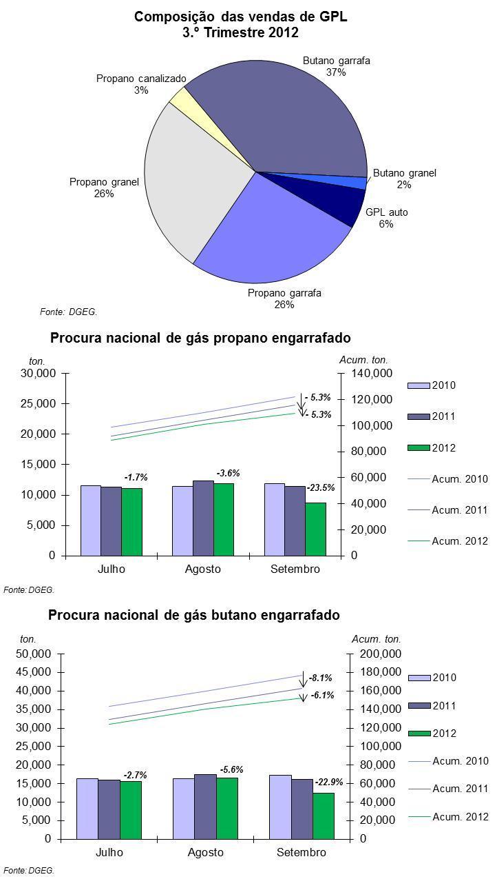 4. Breve análise do sector do gás propano e butano engarrafado 4.1.