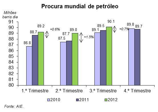 1. A venda de petróleo bruto 1.1. Procura e oferta de petróleo 1.1.1. Internacional Procura De acordo com os dados mais recentes da Agência Internacional de Energia (AIE) 1, entre os anos de 2010 e de 2011 verificou-se um aumento da procura mundial de petróleo de 0.