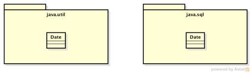 Pacotes da API Java As APIs Java (ex.: Java SE) são divididas em pacotes: o o o java.