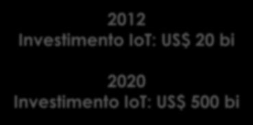 IoT: US$ 20 bi